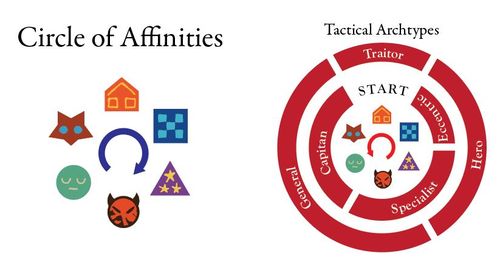 Early Circle of Affinities and Wheel of Tactical Archetypes for Oath board game by Cole Wehrle